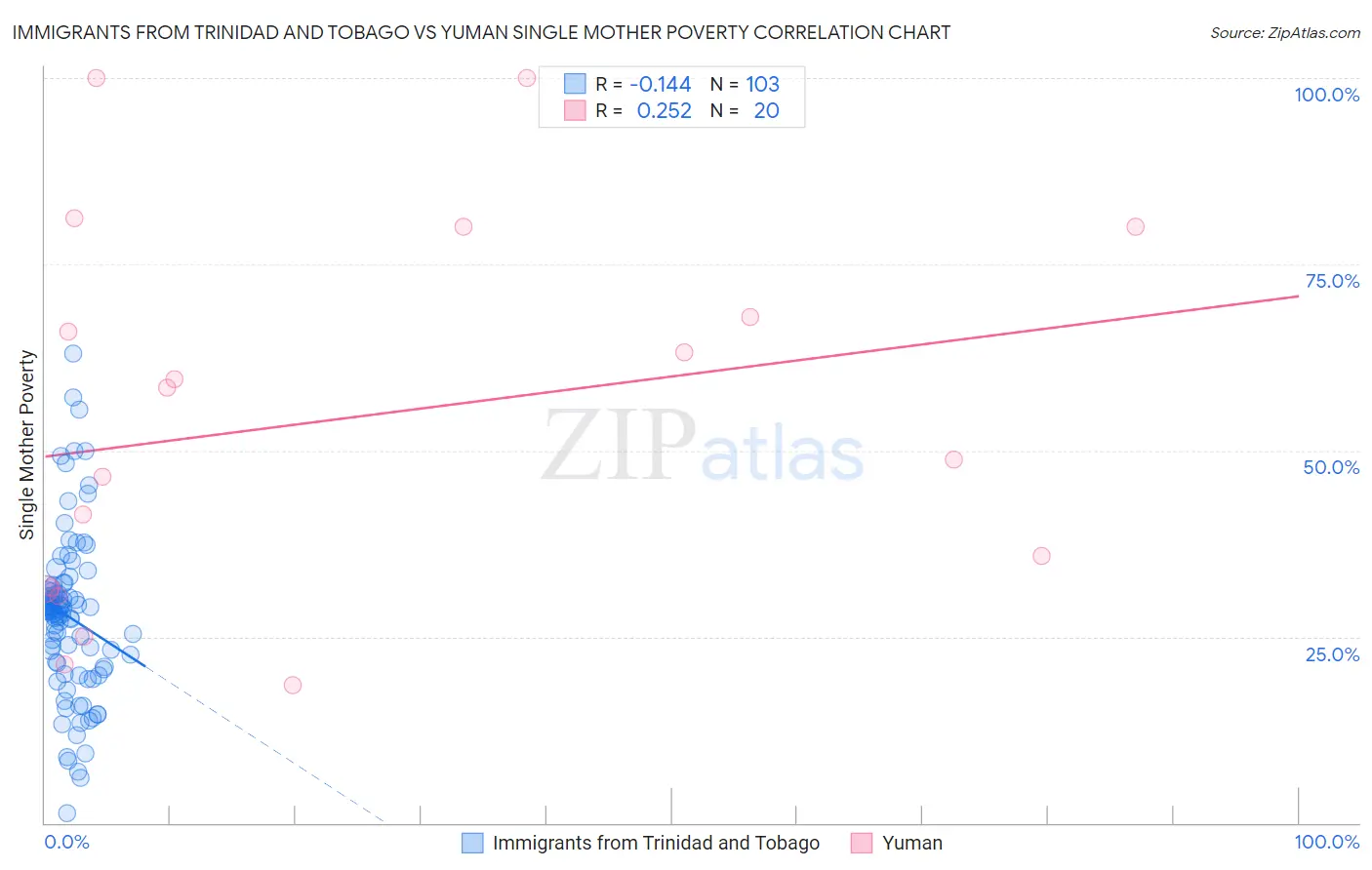 Immigrants from Trinidad and Tobago vs Yuman Single Mother Poverty