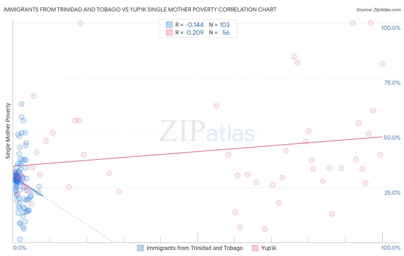Immigrants from Trinidad and Tobago vs Yup'ik Single Mother Poverty