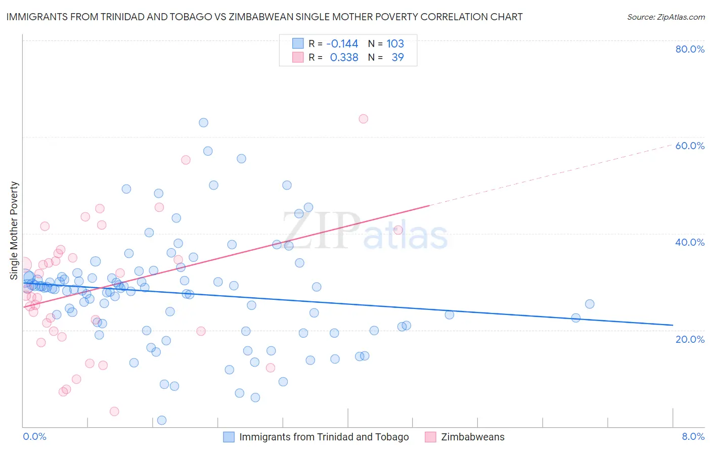 Immigrants from Trinidad and Tobago vs Zimbabwean Single Mother Poverty