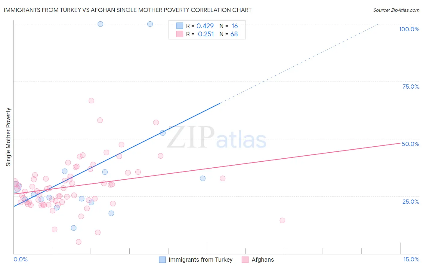 Immigrants from Turkey vs Afghan Single Mother Poverty