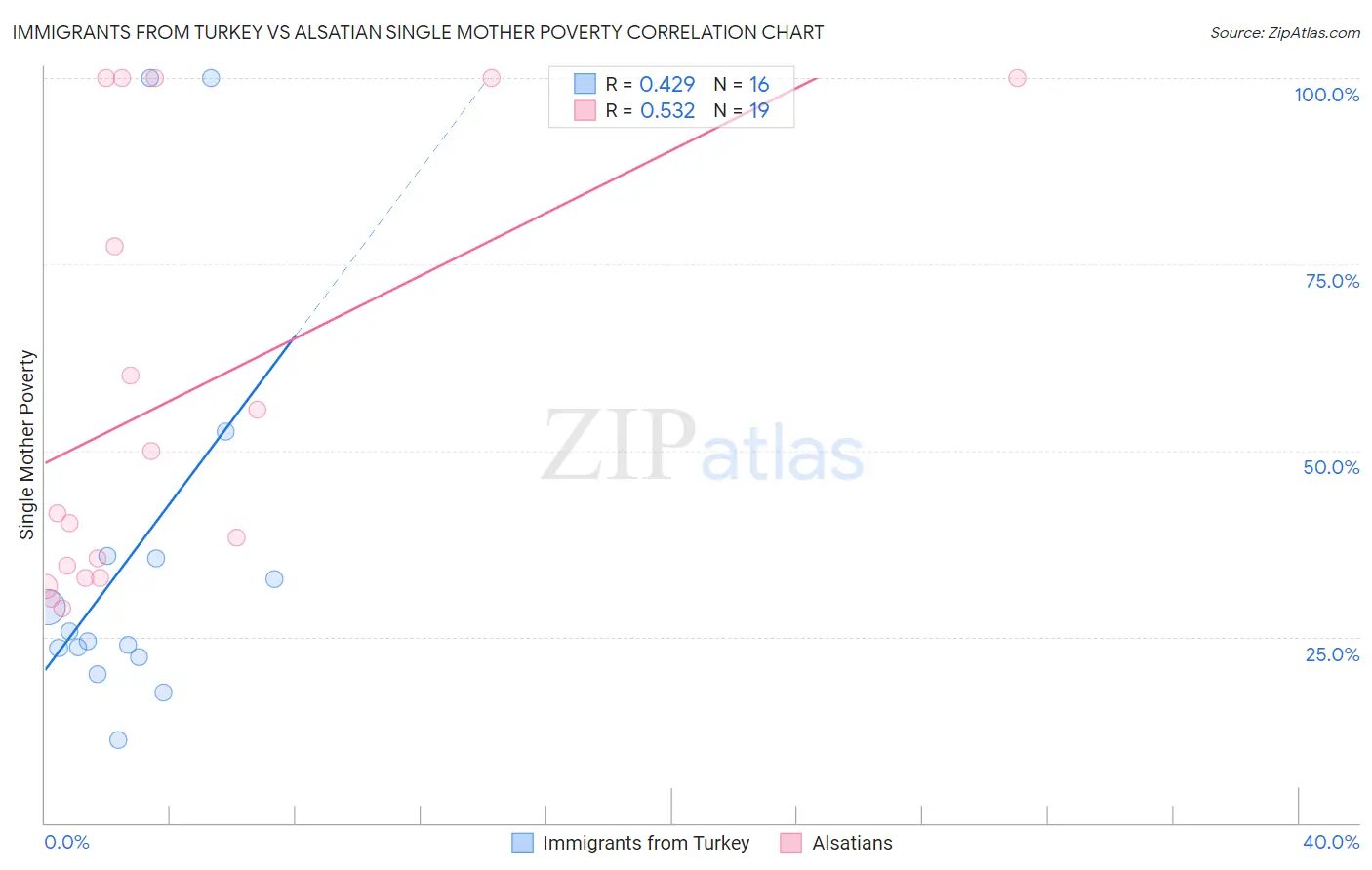 Immigrants from Turkey vs Alsatian Single Mother Poverty