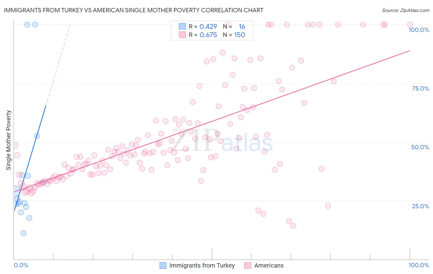 Immigrants from Turkey vs American Single Mother Poverty