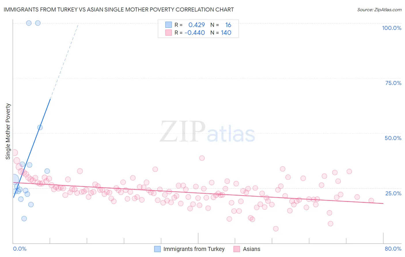 Immigrants from Turkey vs Asian Single Mother Poverty