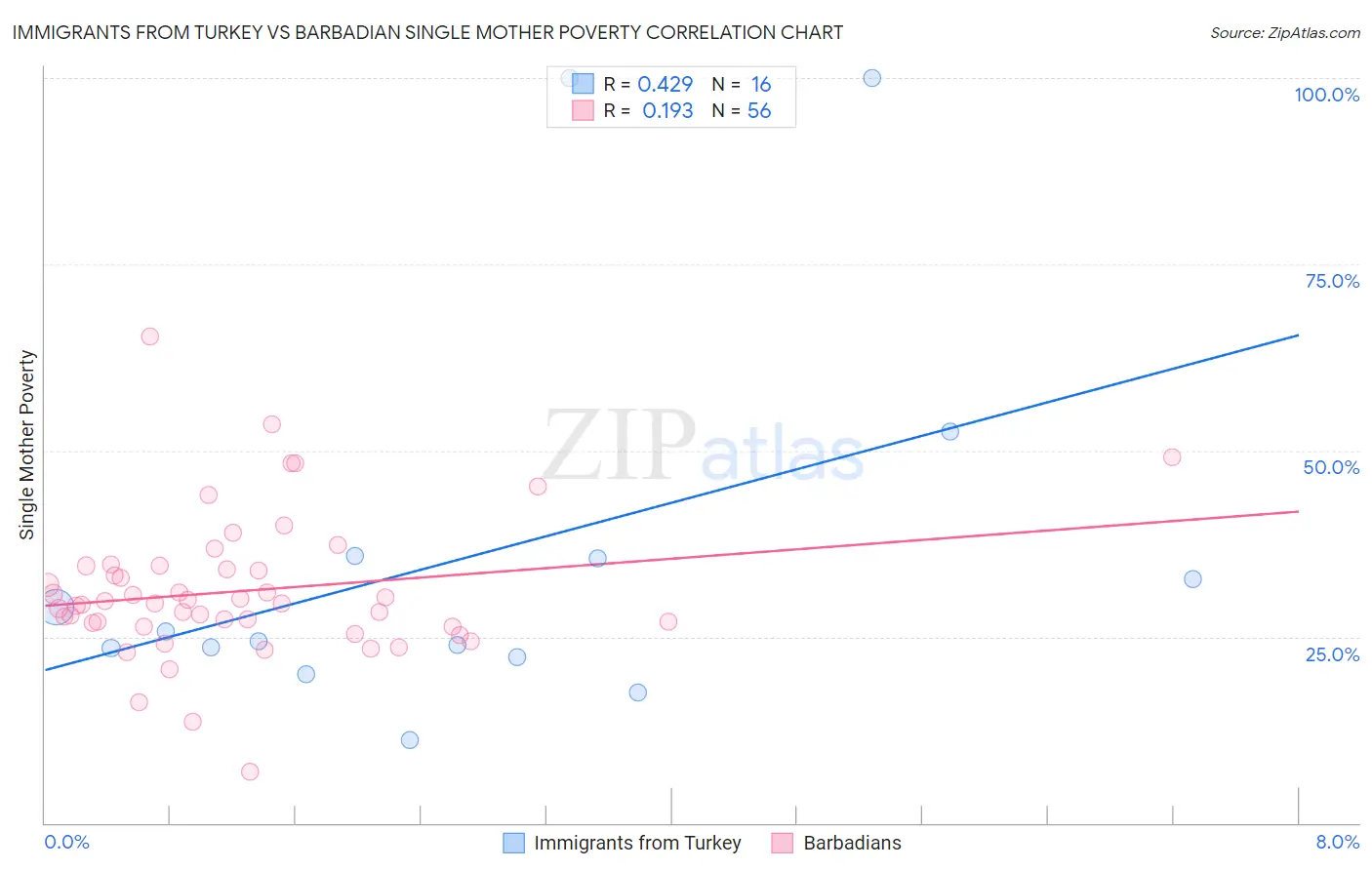 Immigrants from Turkey vs Barbadian Single Mother Poverty