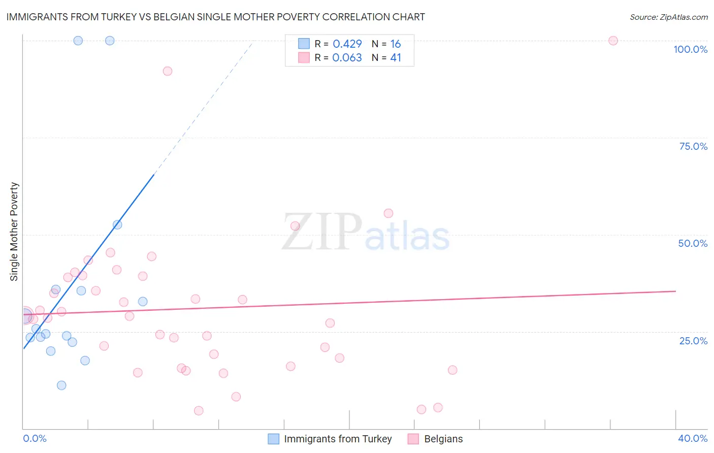 Immigrants from Turkey vs Belgian Single Mother Poverty
