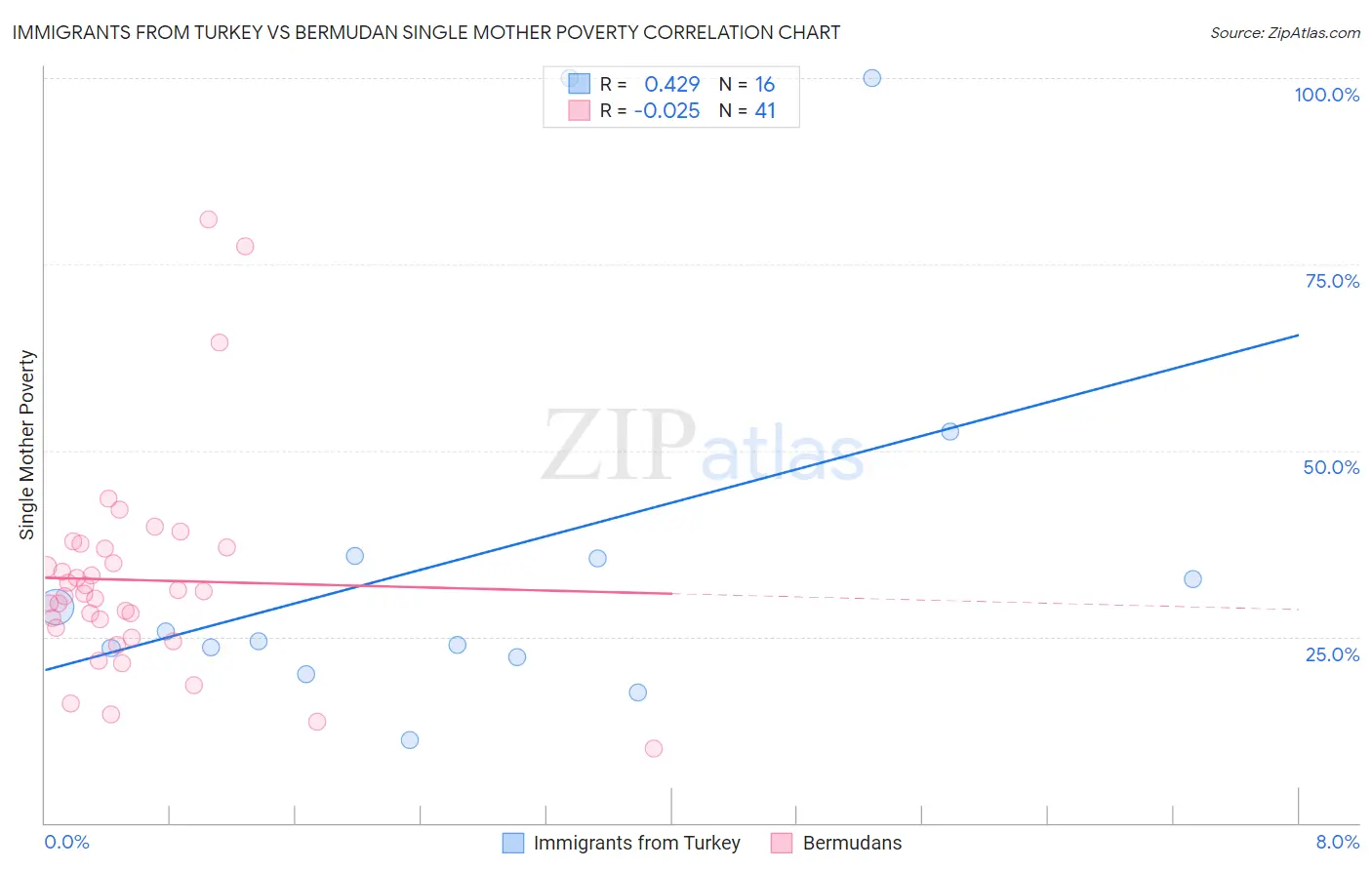Immigrants from Turkey vs Bermudan Single Mother Poverty
