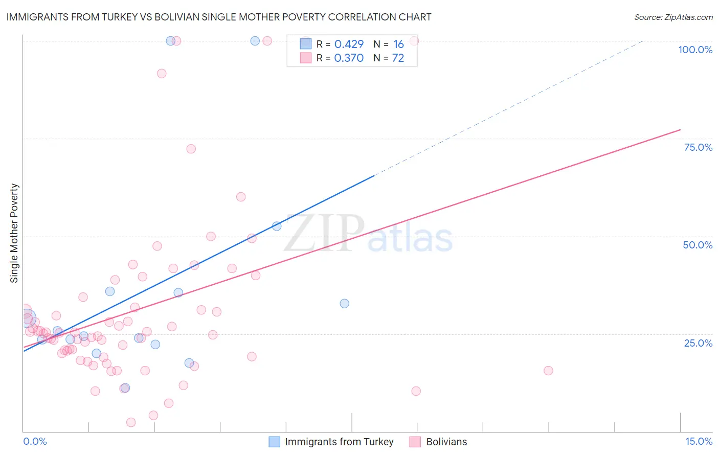 Immigrants from Turkey vs Bolivian Single Mother Poverty