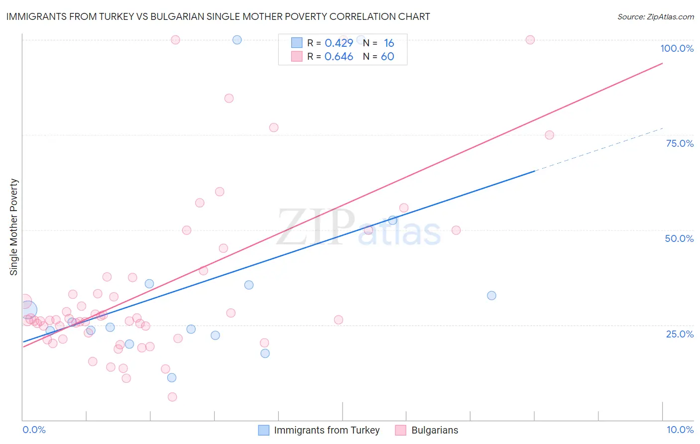 Immigrants from Turkey vs Bulgarian Single Mother Poverty