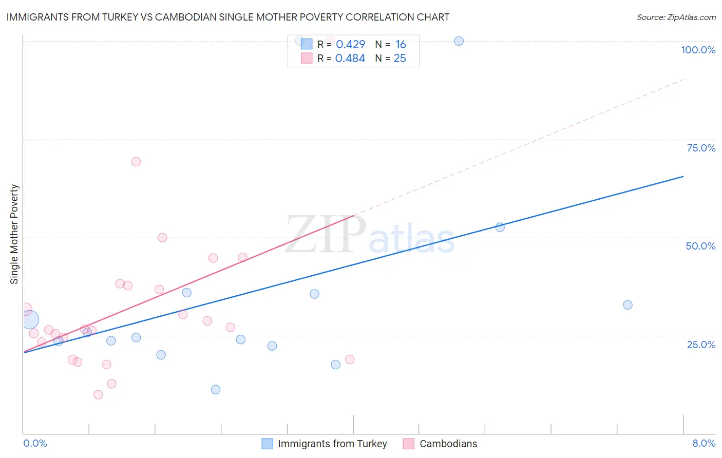 Immigrants from Turkey vs Cambodian Single Mother Poverty