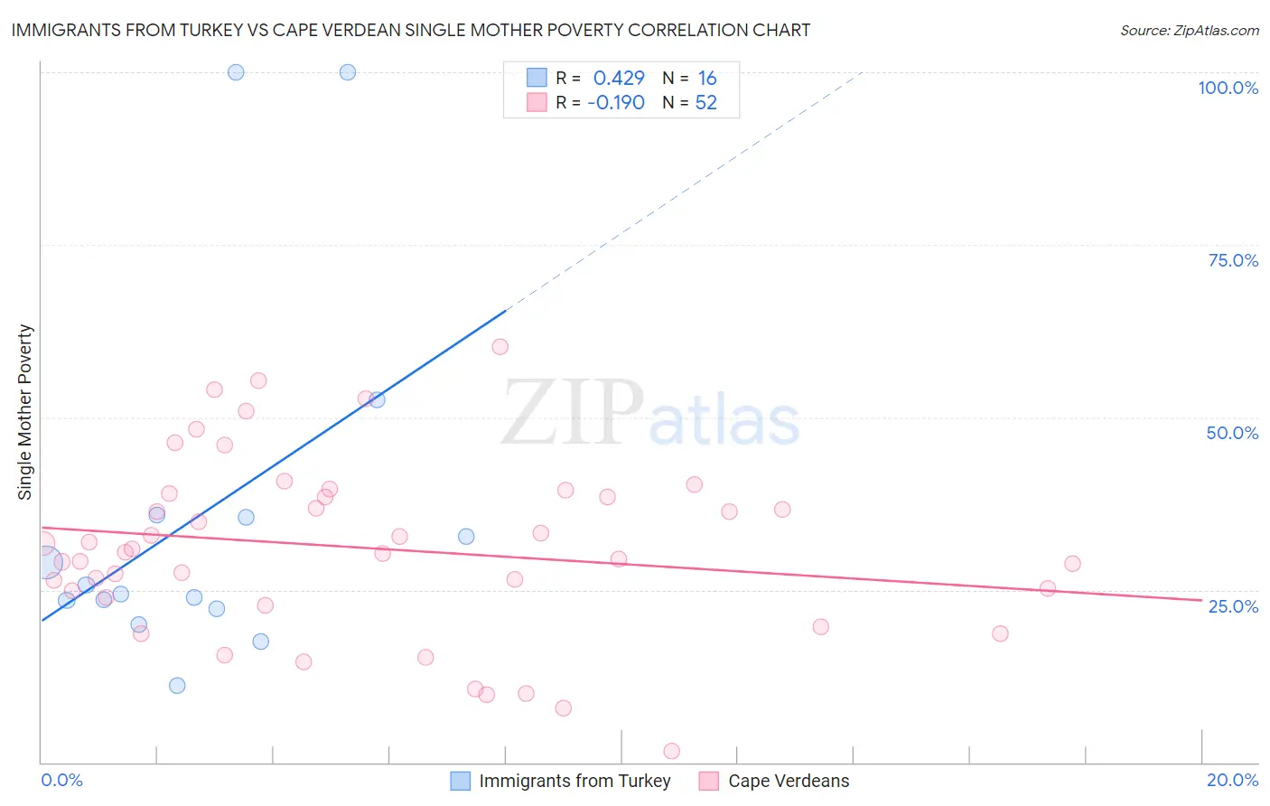 Immigrants from Turkey vs Cape Verdean Single Mother Poverty