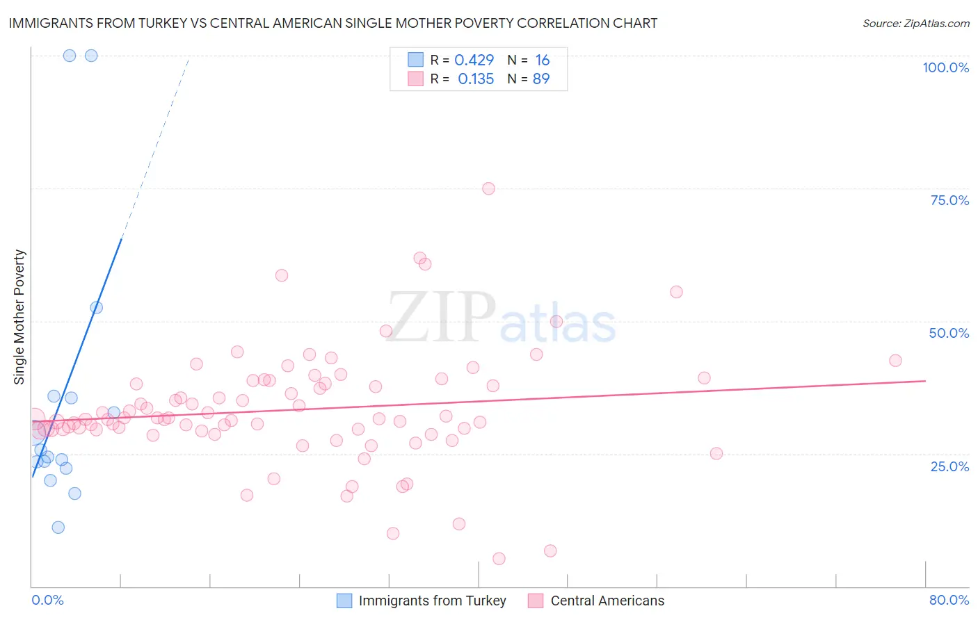 Immigrants from Turkey vs Central American Single Mother Poverty