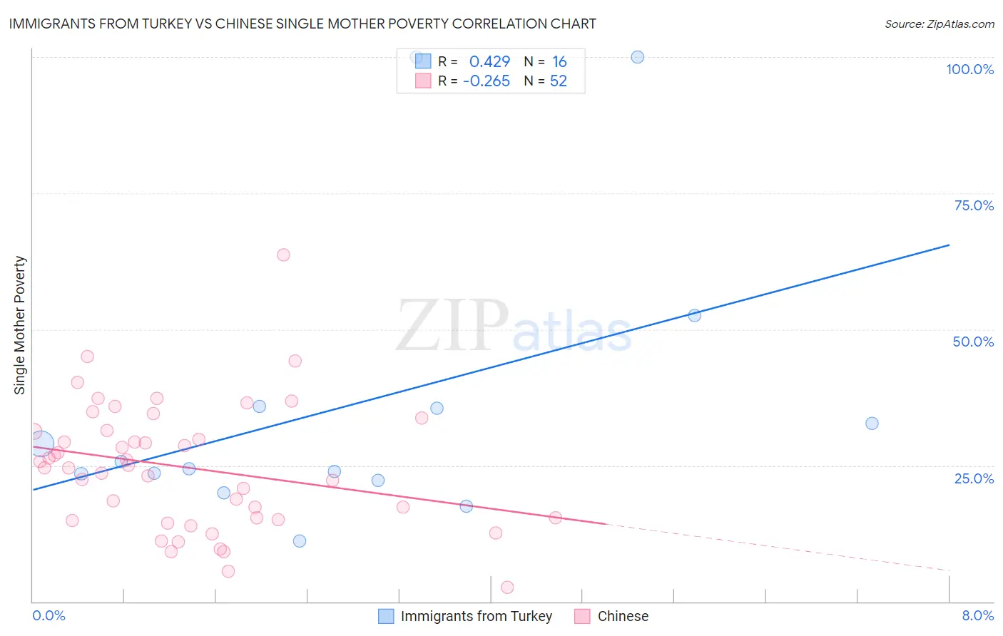 Immigrants from Turkey vs Chinese Single Mother Poverty