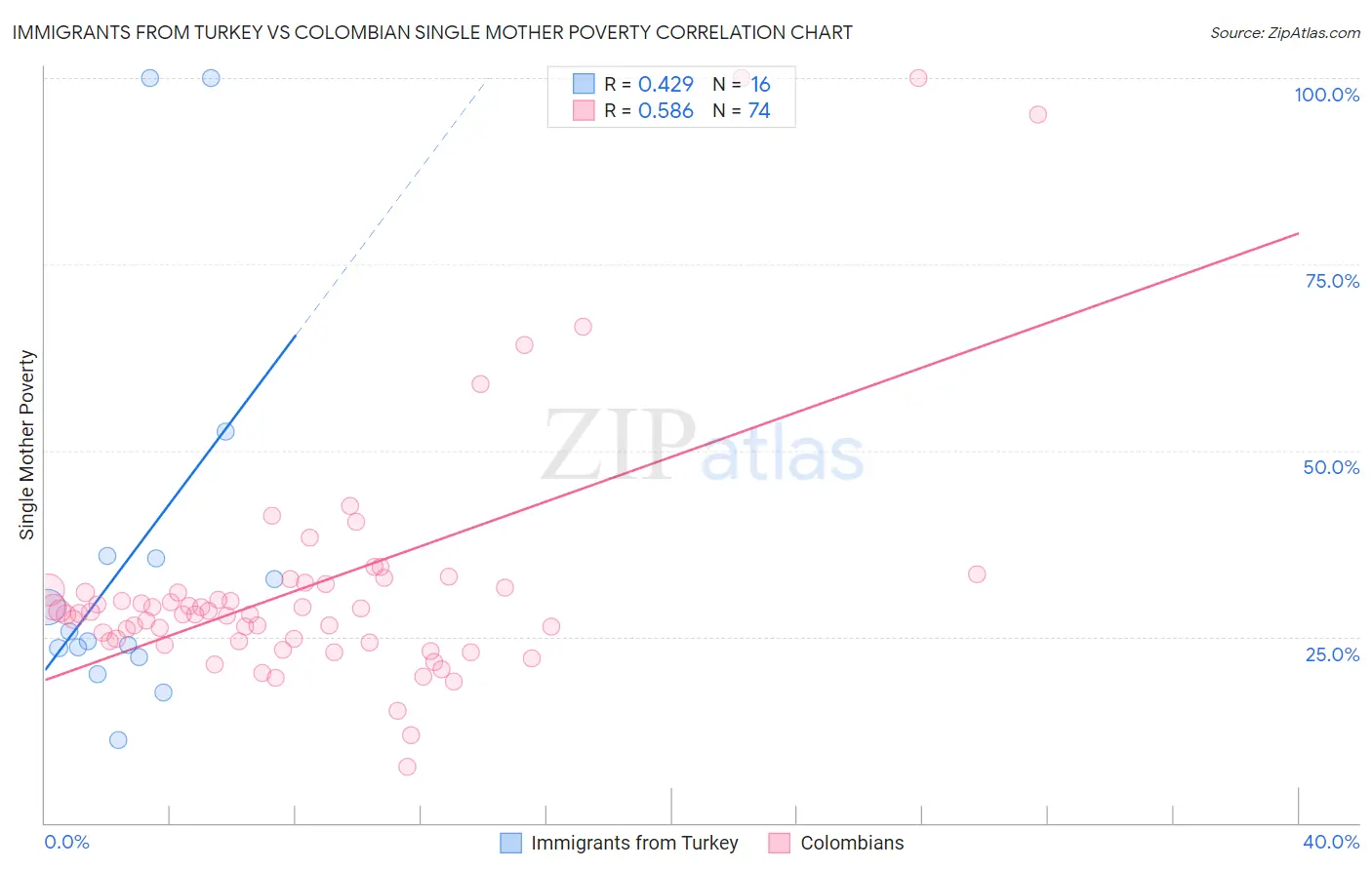 Immigrants from Turkey vs Colombian Single Mother Poverty