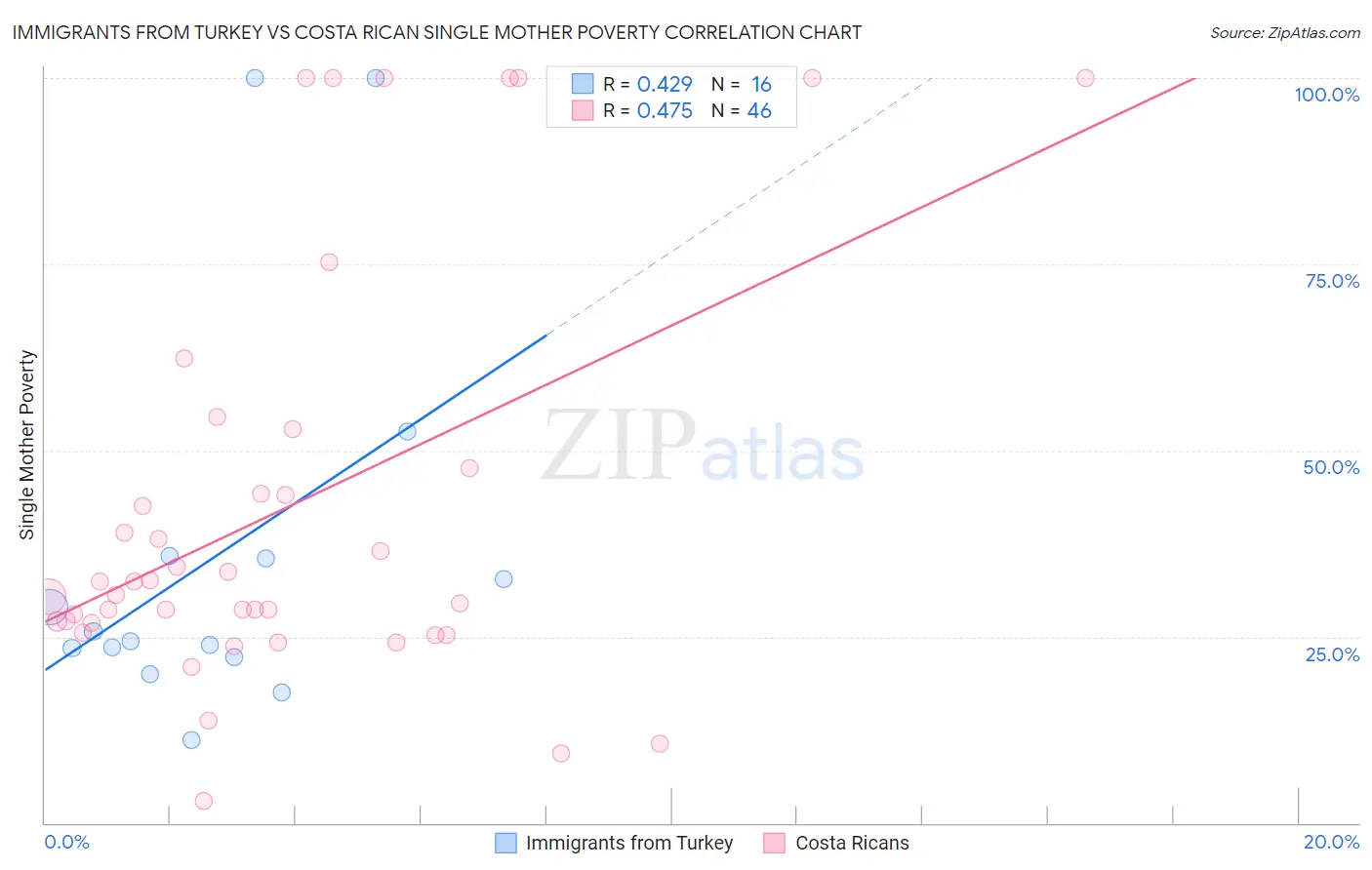 Immigrants from Turkey vs Costa Rican Single Mother Poverty