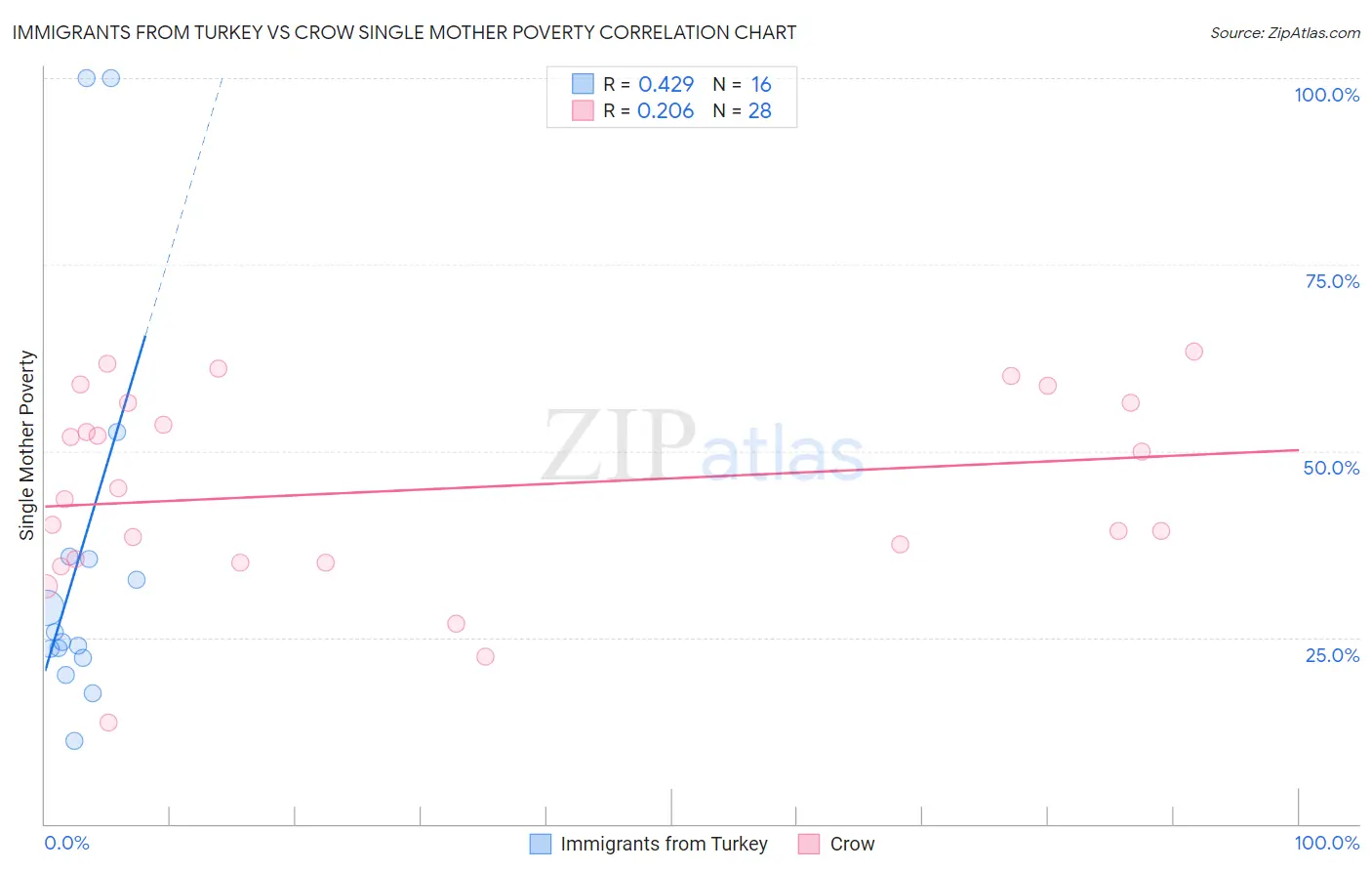 Immigrants from Turkey vs Crow Single Mother Poverty