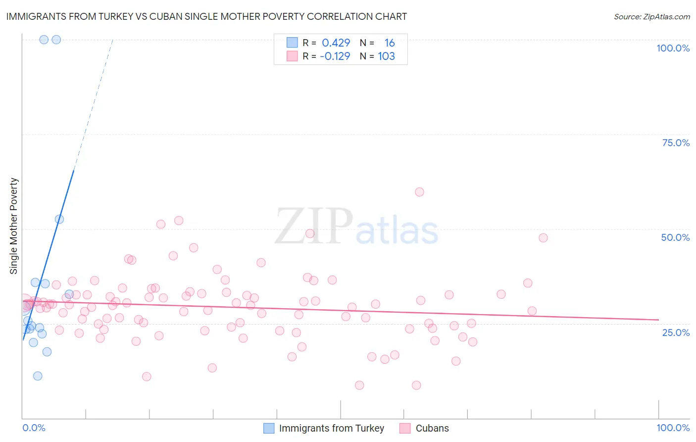 Immigrants from Turkey vs Cuban Single Mother Poverty