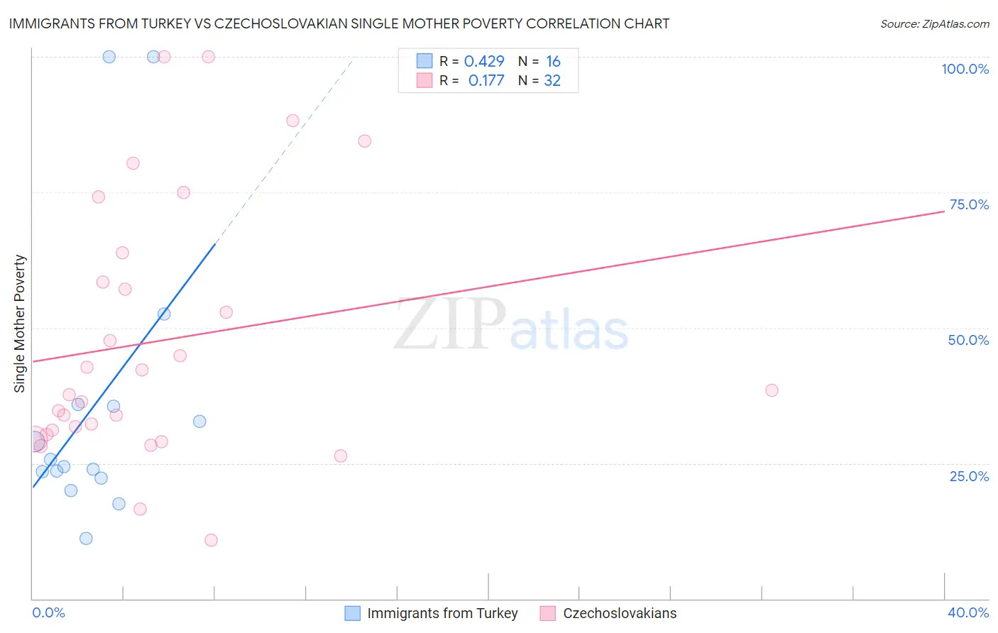Immigrants from Turkey vs Czechoslovakian Single Mother Poverty