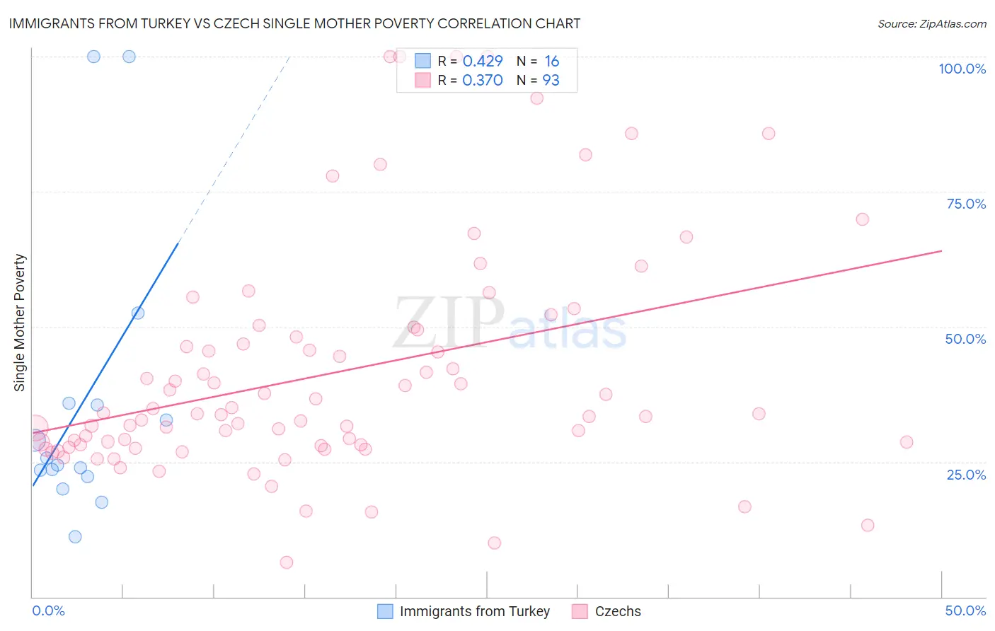 Immigrants from Turkey vs Czech Single Mother Poverty