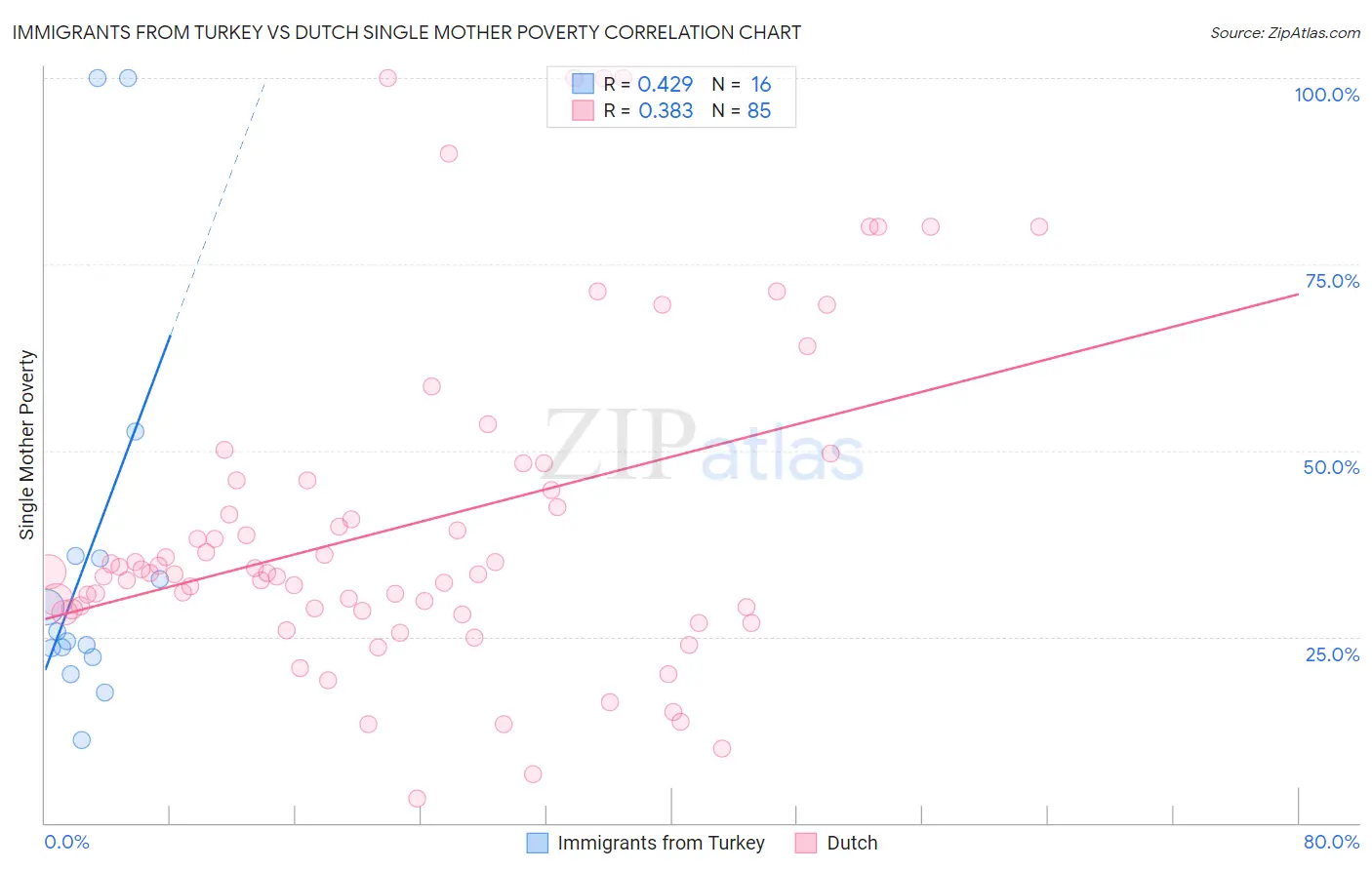Immigrants from Turkey vs Dutch Single Mother Poverty