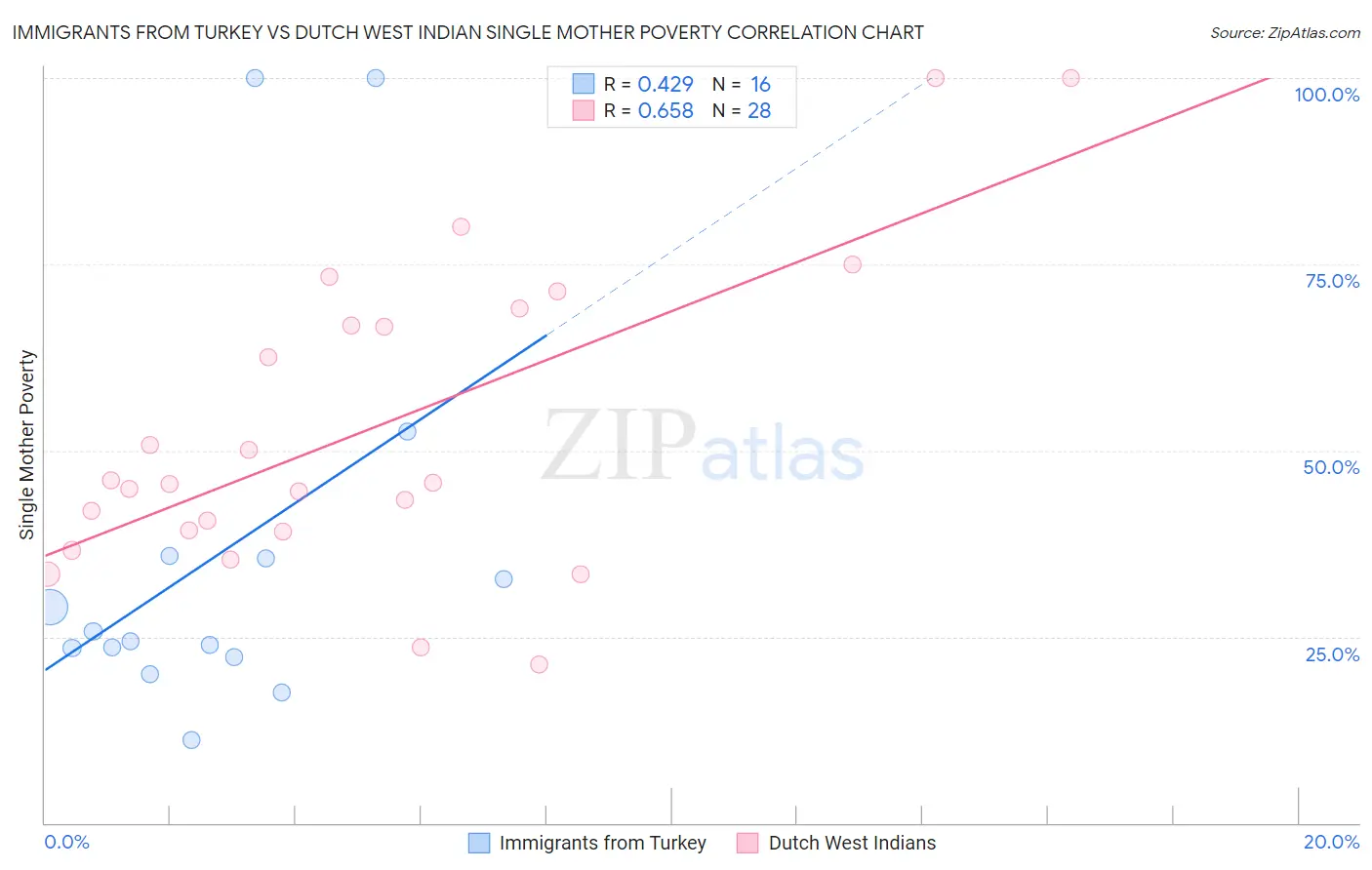 Immigrants from Turkey vs Dutch West Indian Single Mother Poverty