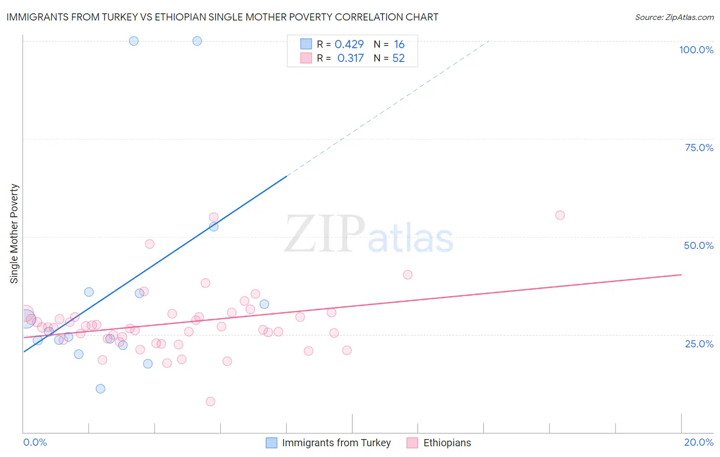 Immigrants from Turkey vs Ethiopian Single Mother Poverty
