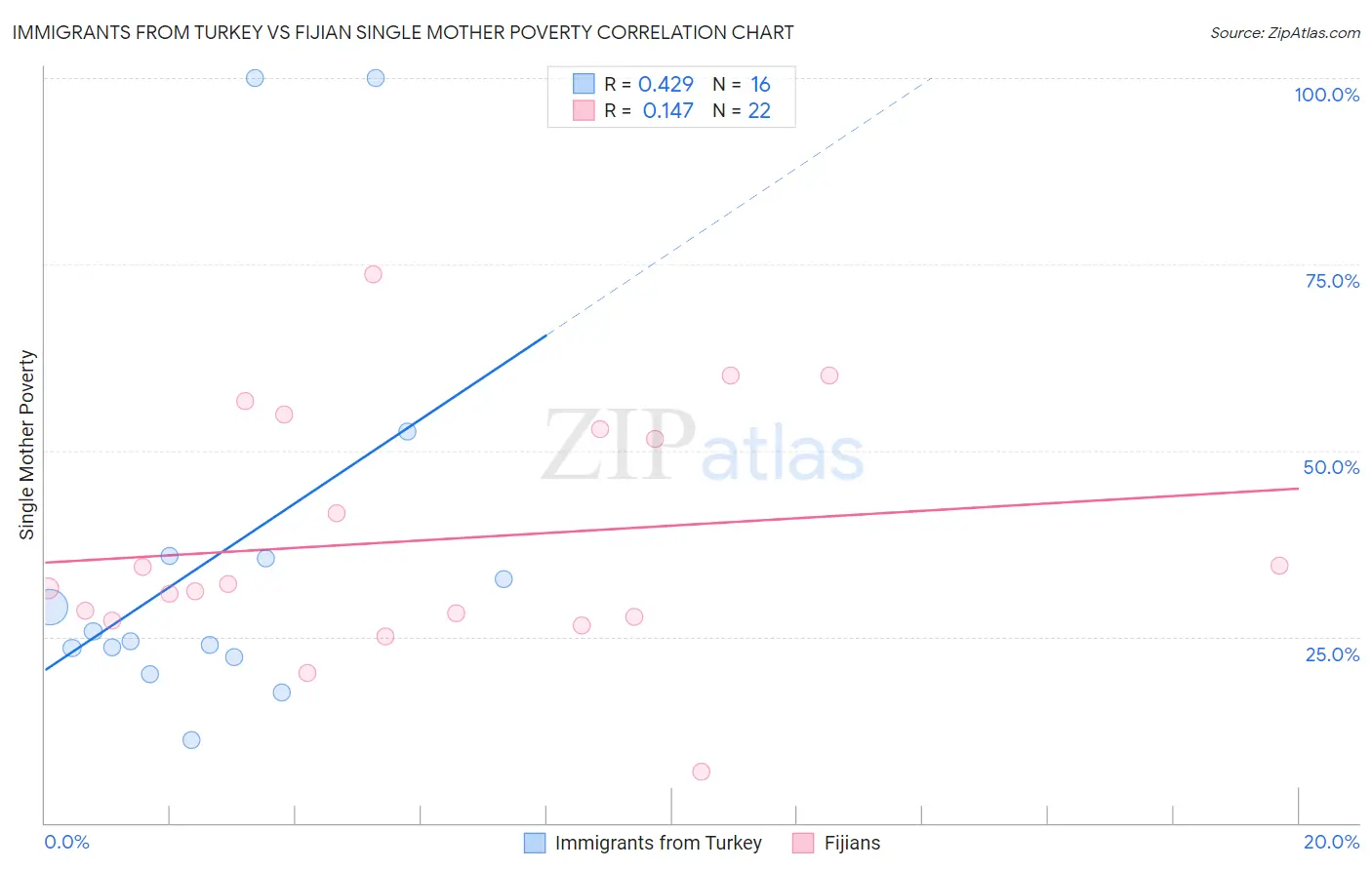 Immigrants from Turkey vs Fijian Single Mother Poverty