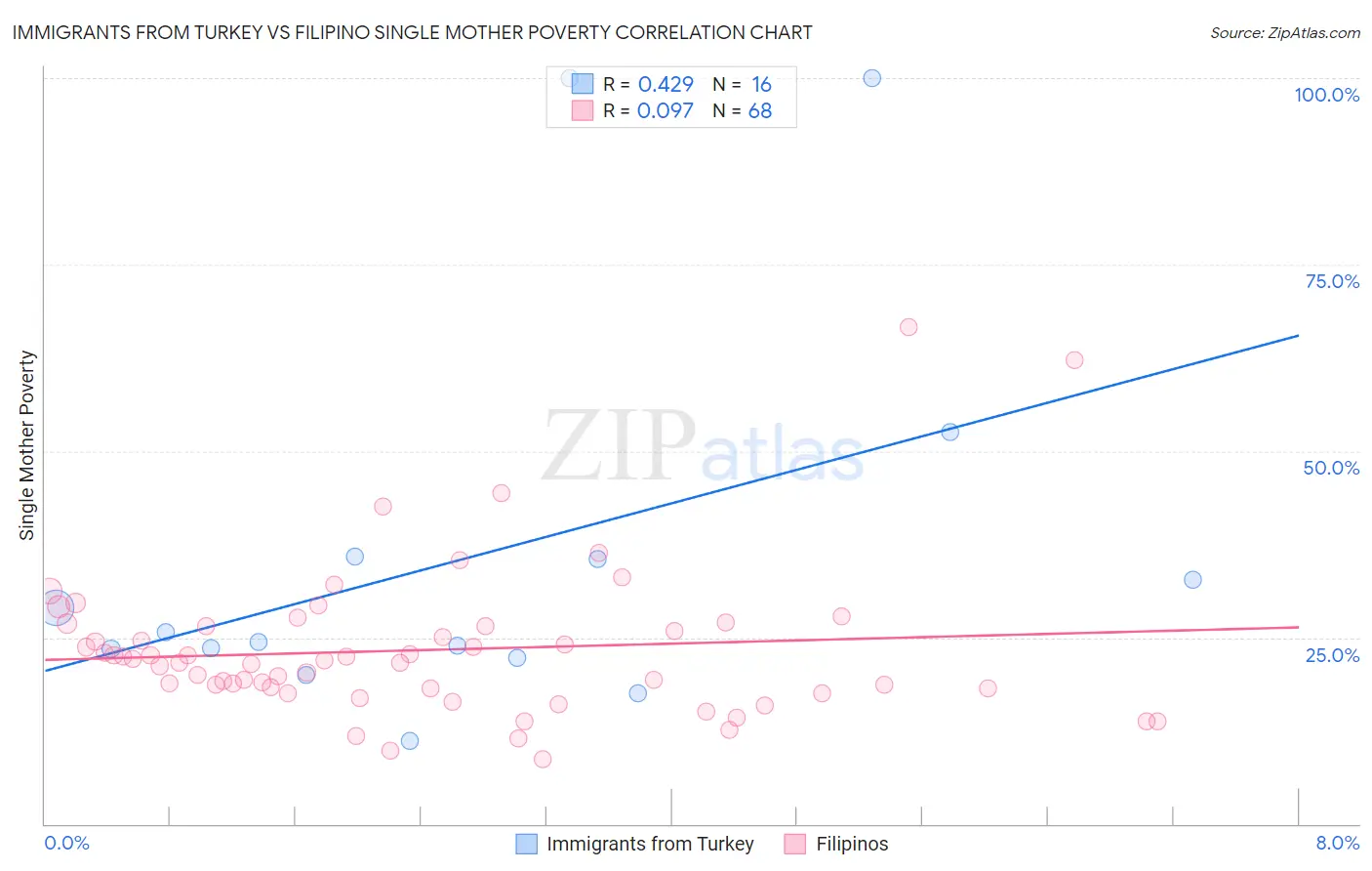 Immigrants from Turkey vs Filipino Single Mother Poverty