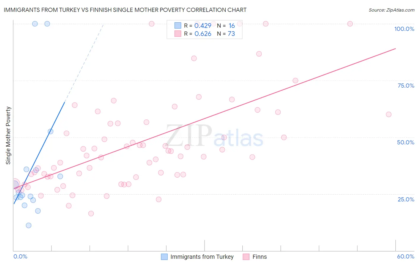 Immigrants from Turkey vs Finnish Single Mother Poverty