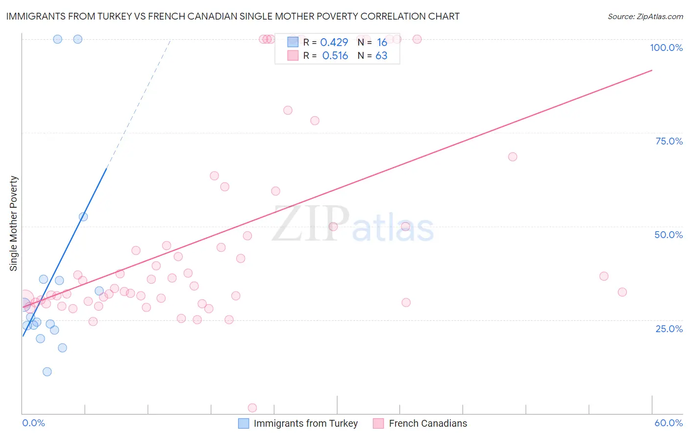 Immigrants from Turkey vs French Canadian Single Mother Poverty