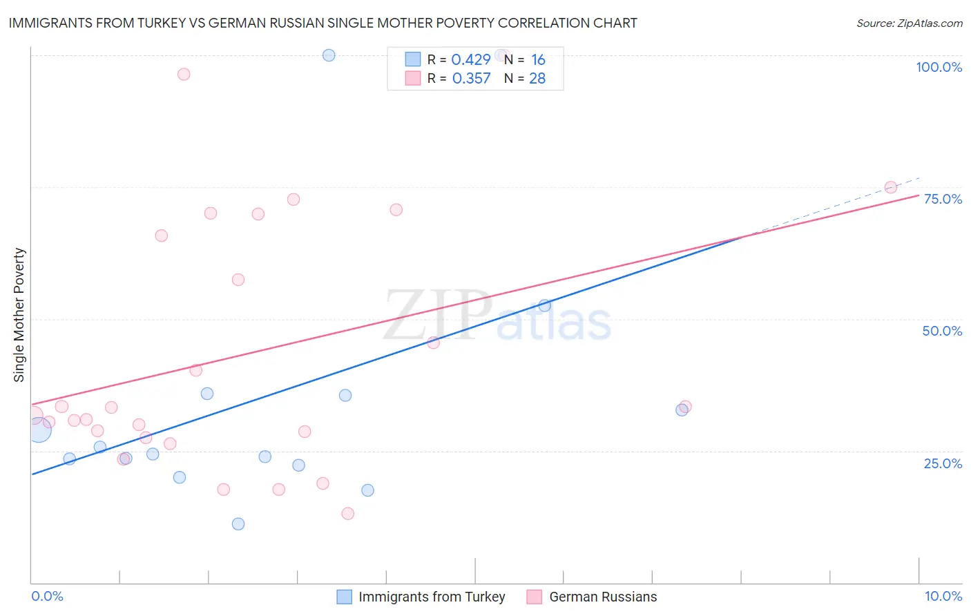 Immigrants from Turkey vs German Russian Single Mother Poverty