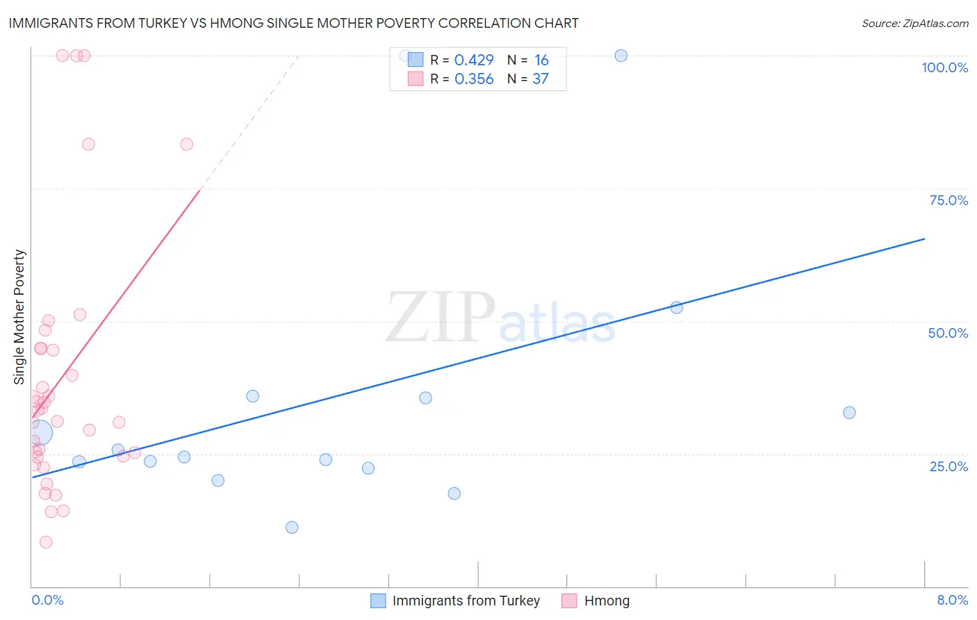 Immigrants from Turkey vs Hmong Single Mother Poverty