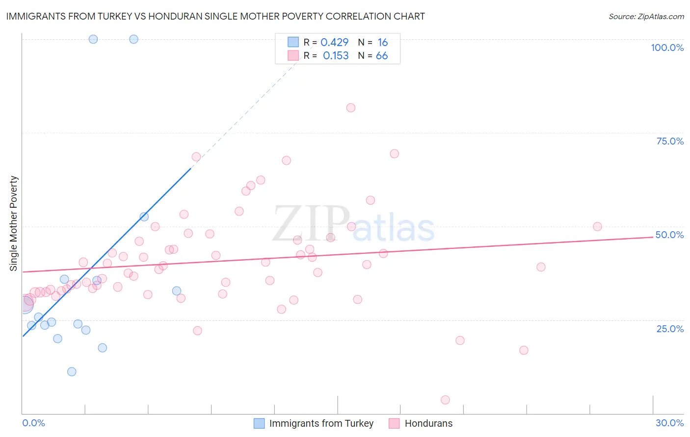 Immigrants from Turkey vs Honduran Single Mother Poverty