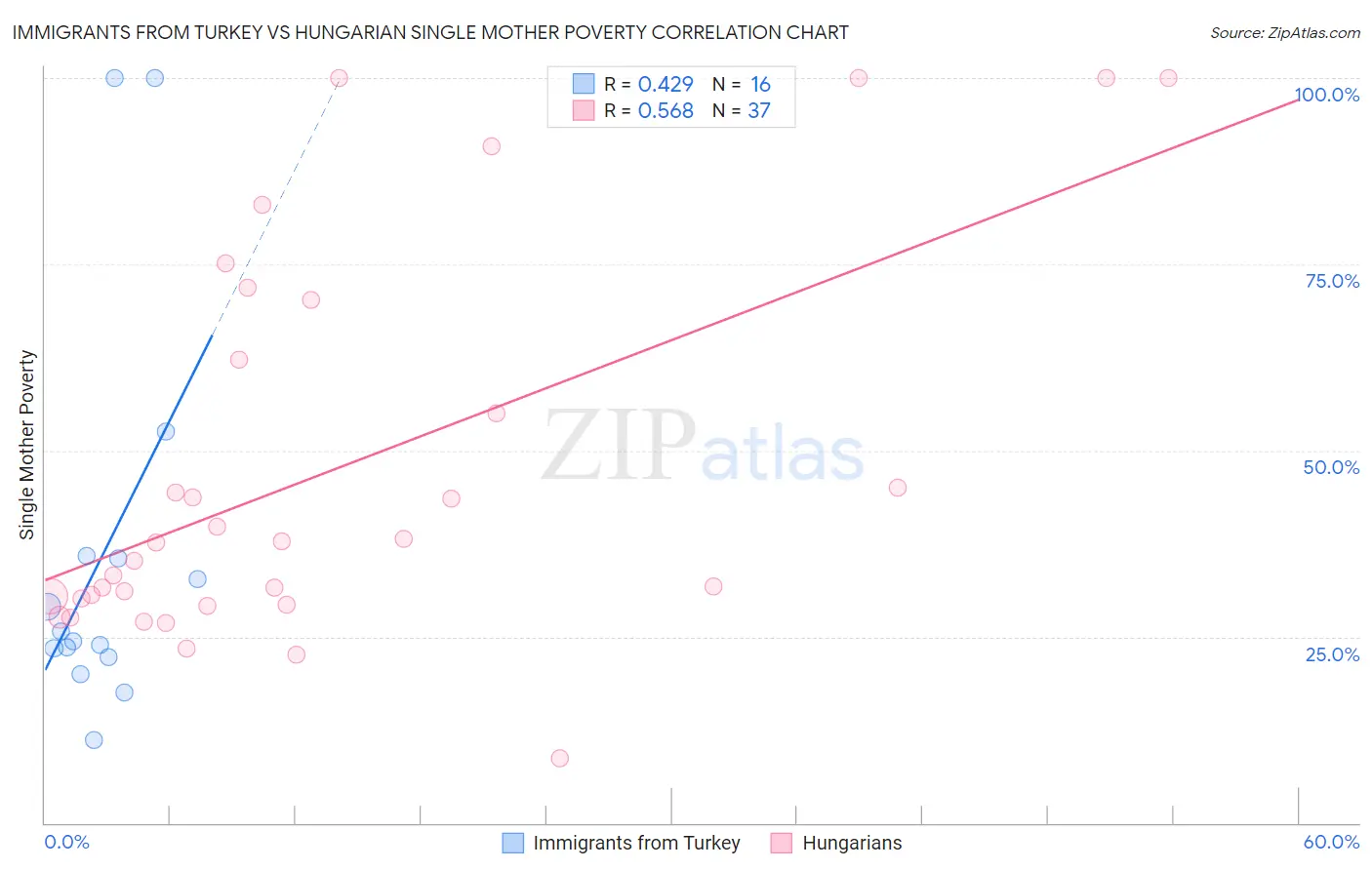 Immigrants from Turkey vs Hungarian Single Mother Poverty