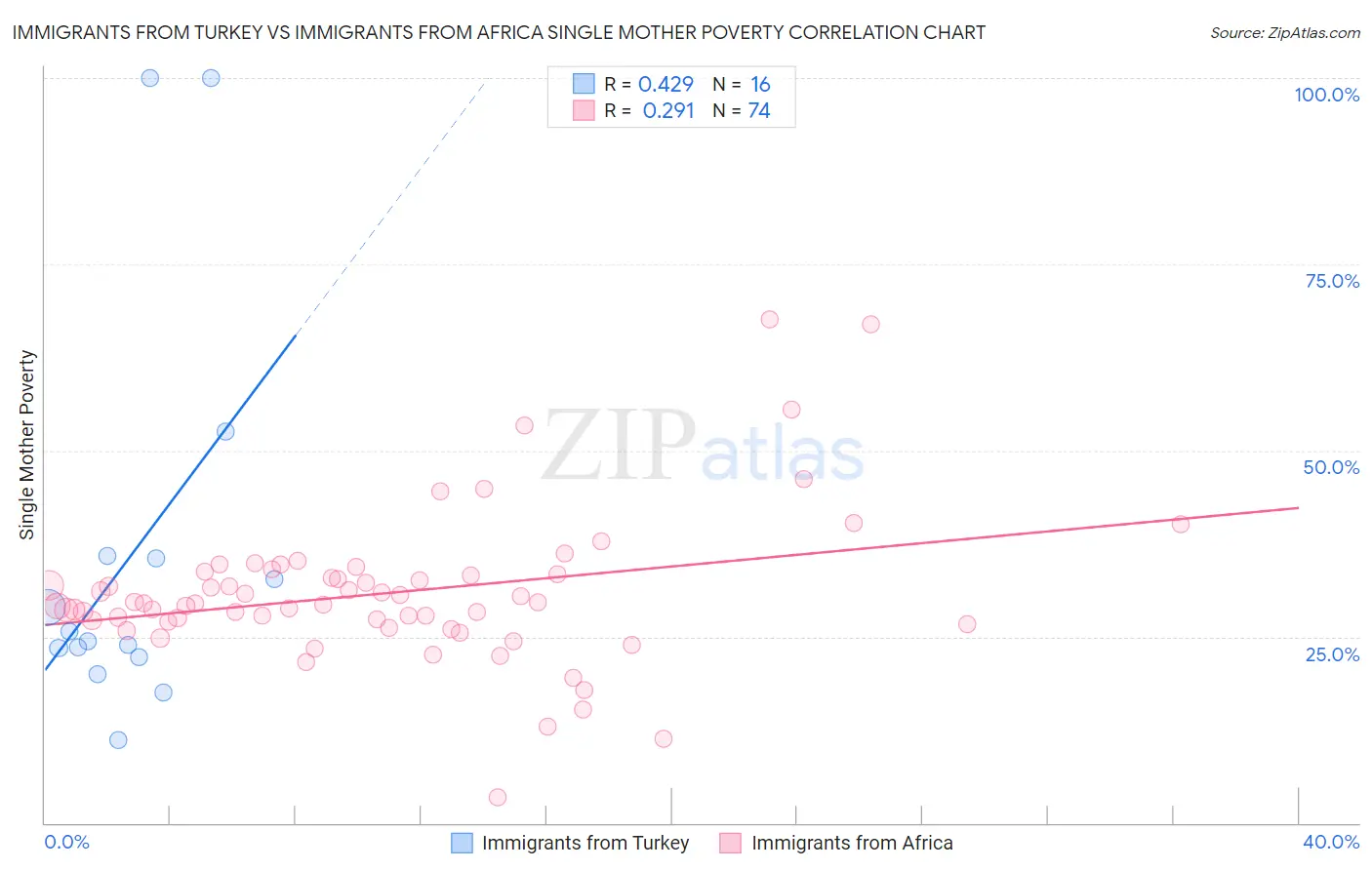 Immigrants from Turkey vs Immigrants from Africa Single Mother Poverty