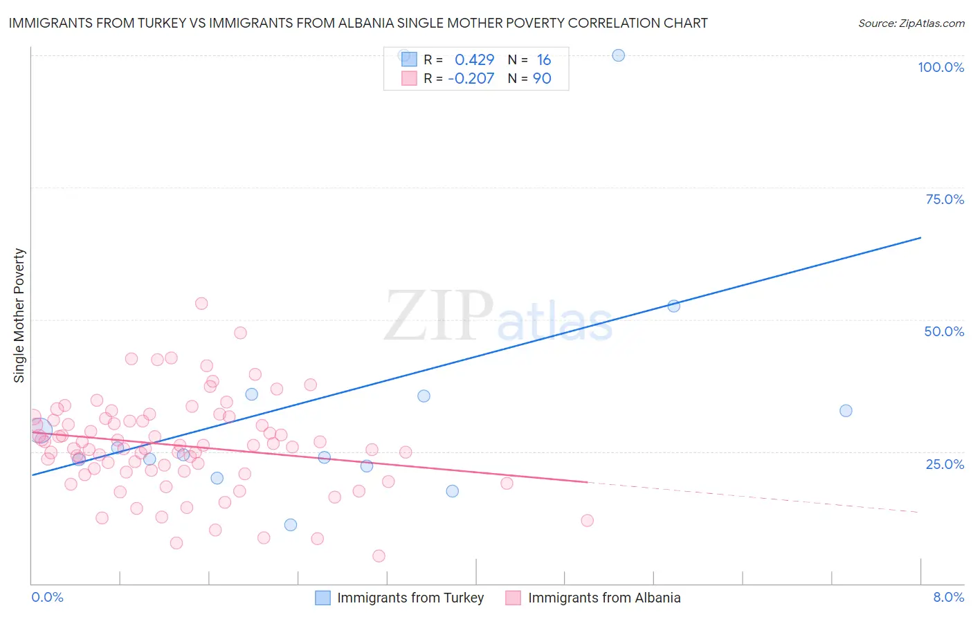 Immigrants from Turkey vs Immigrants from Albania Single Mother Poverty