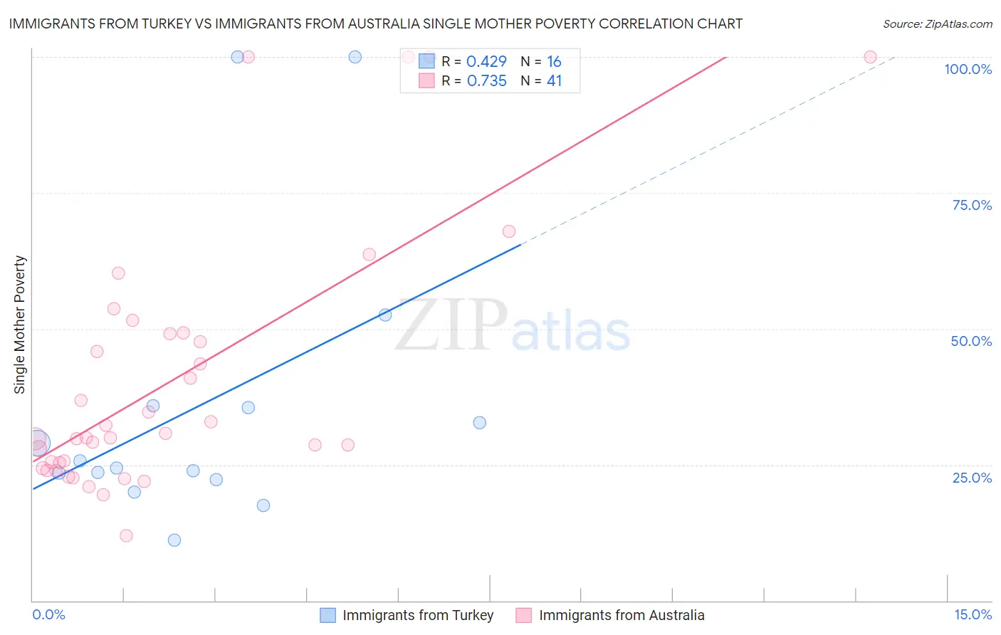Immigrants from Turkey vs Immigrants from Australia Single Mother Poverty