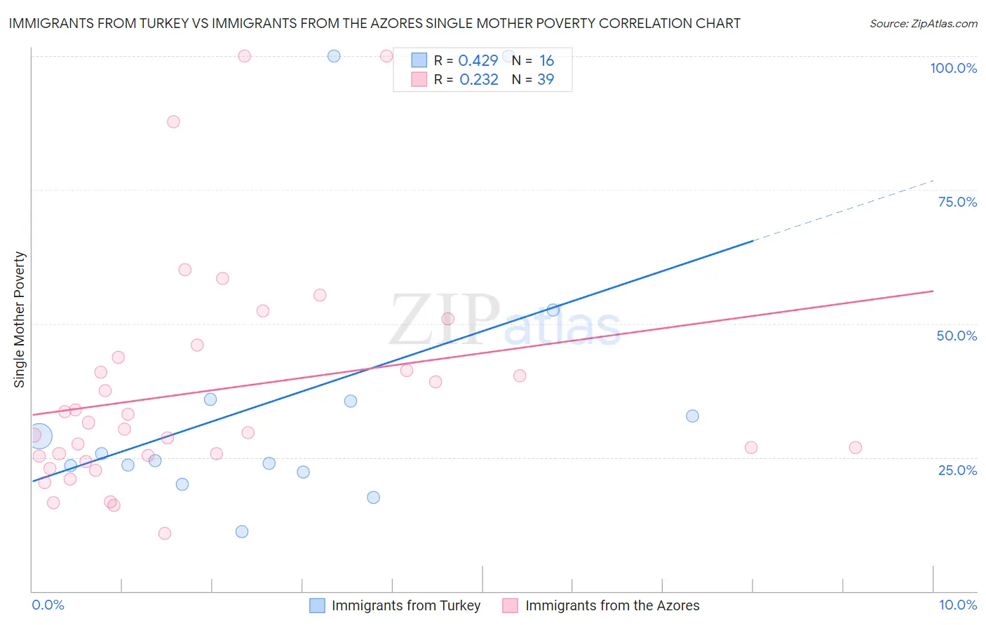 Immigrants from Turkey vs Immigrants from the Azores Single Mother Poverty
