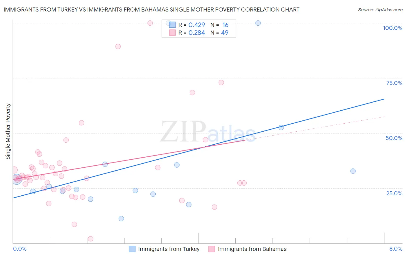 Immigrants from Turkey vs Immigrants from Bahamas Single Mother Poverty