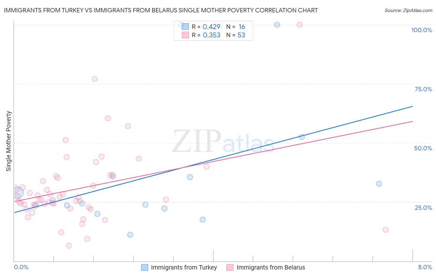 Immigrants from Turkey vs Immigrants from Belarus Single Mother Poverty