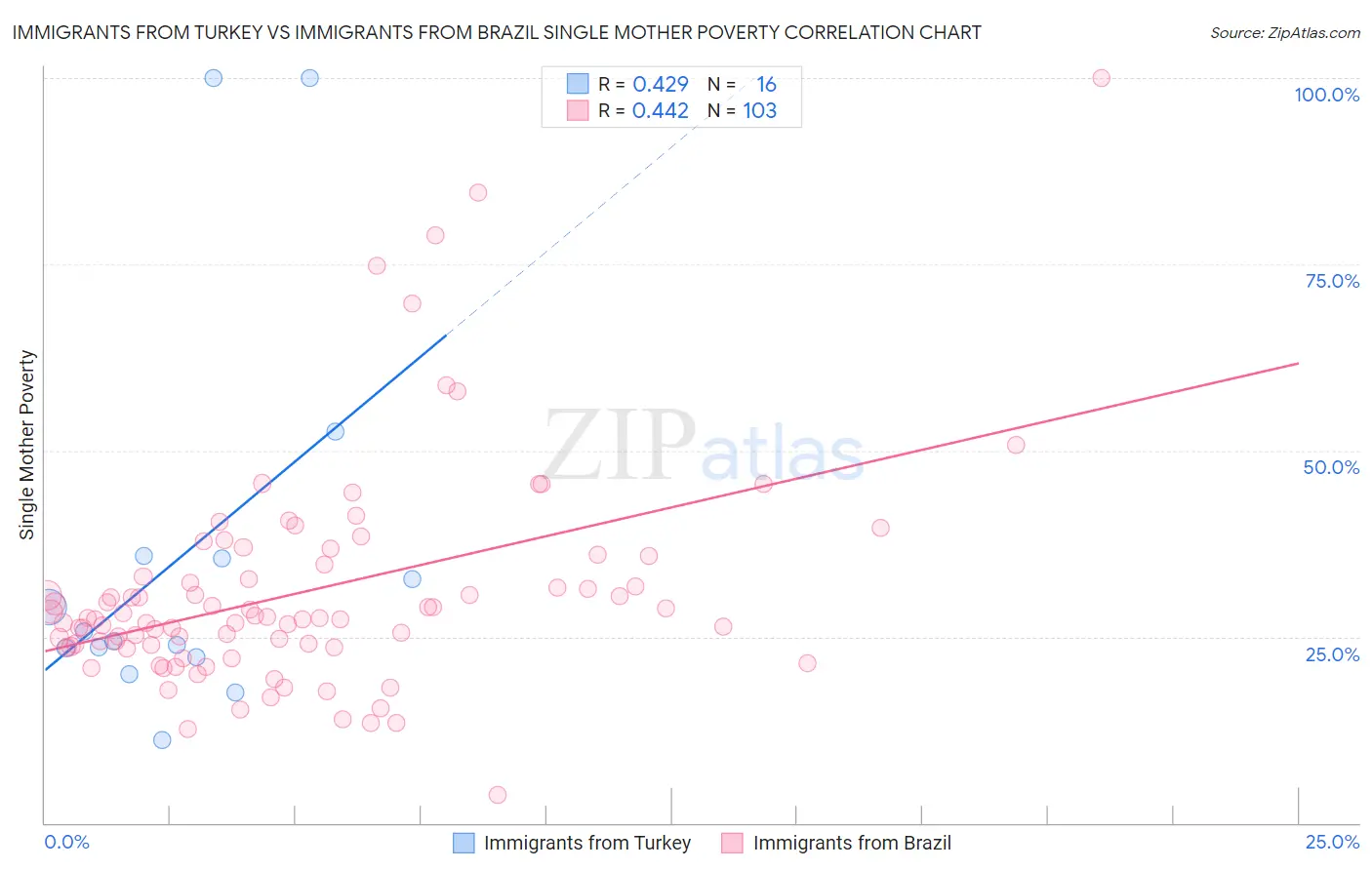 Immigrants from Turkey vs Immigrants from Brazil Single Mother Poverty