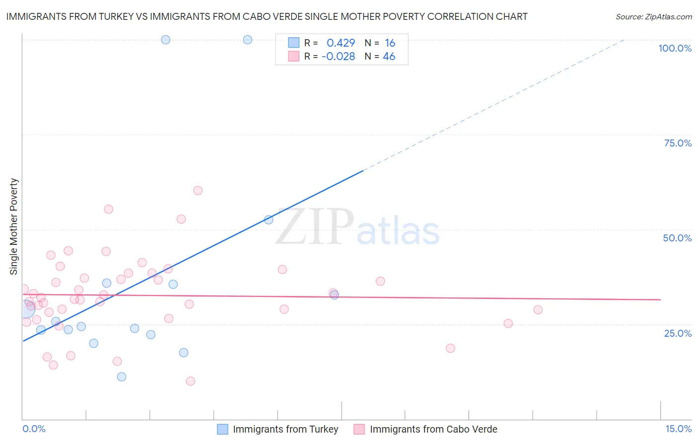 Immigrants from Turkey vs Immigrants from Cabo Verde Single Mother Poverty