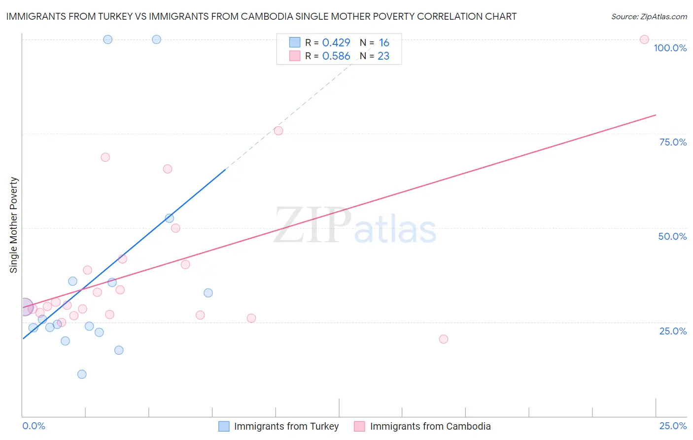 Immigrants from Turkey vs Immigrants from Cambodia Single Mother Poverty