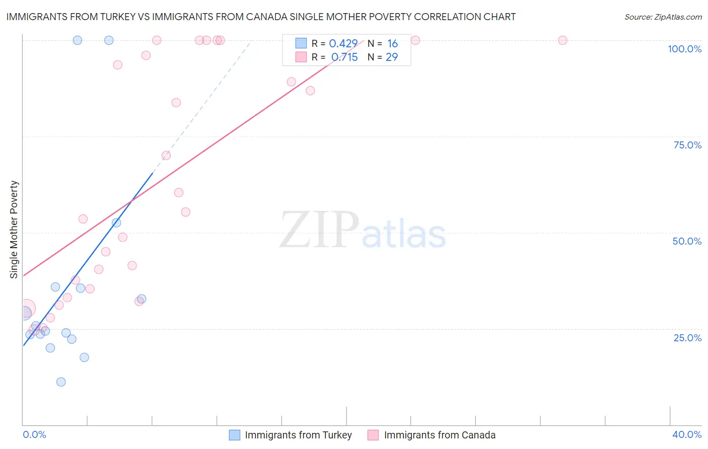 Immigrants from Turkey vs Immigrants from Canada Single Mother Poverty