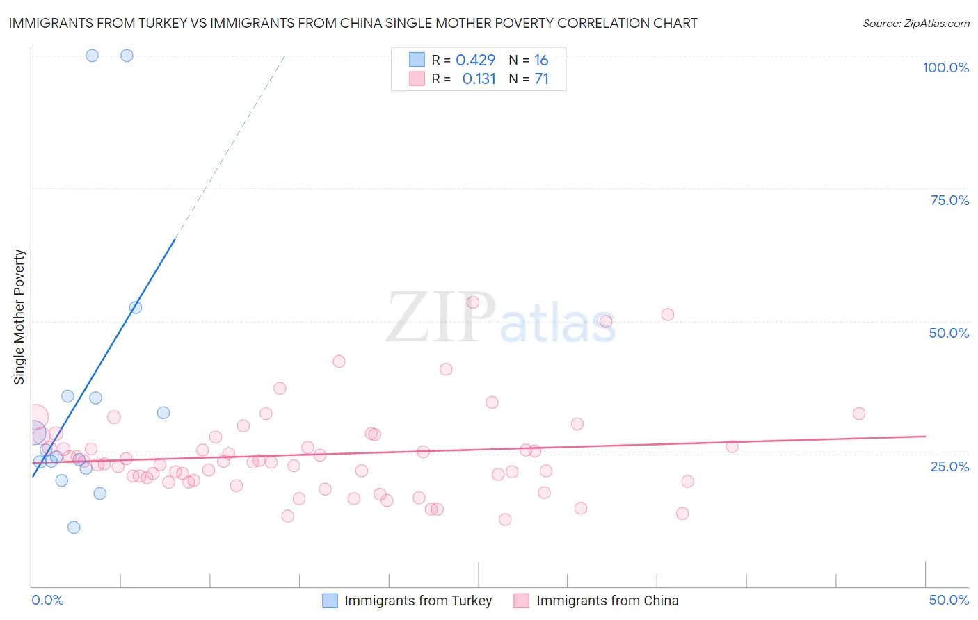 Immigrants from Turkey vs Immigrants from China Single Mother Poverty