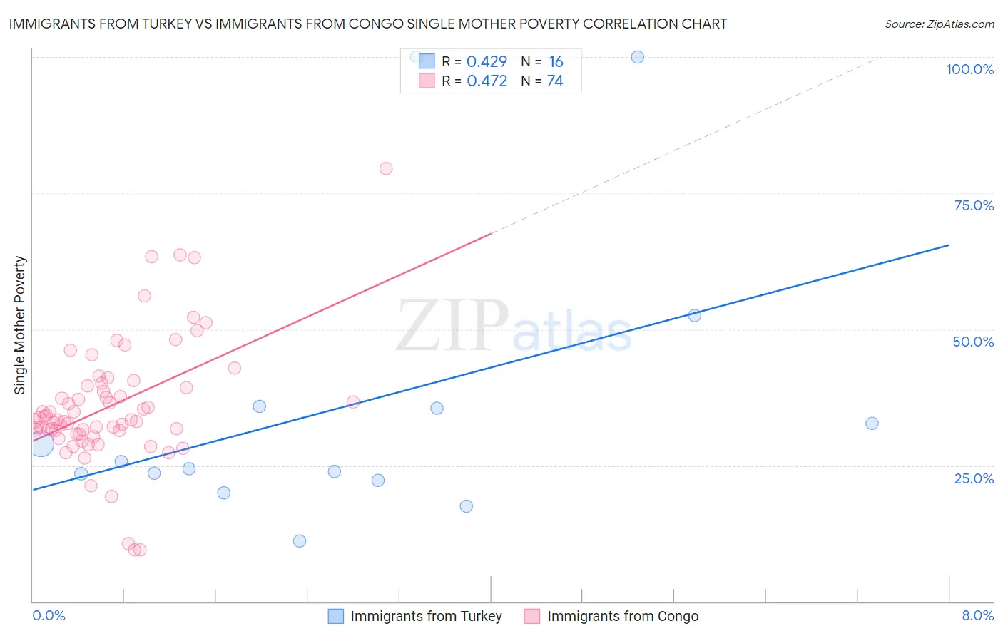 Immigrants from Turkey vs Immigrants from Congo Single Mother Poverty