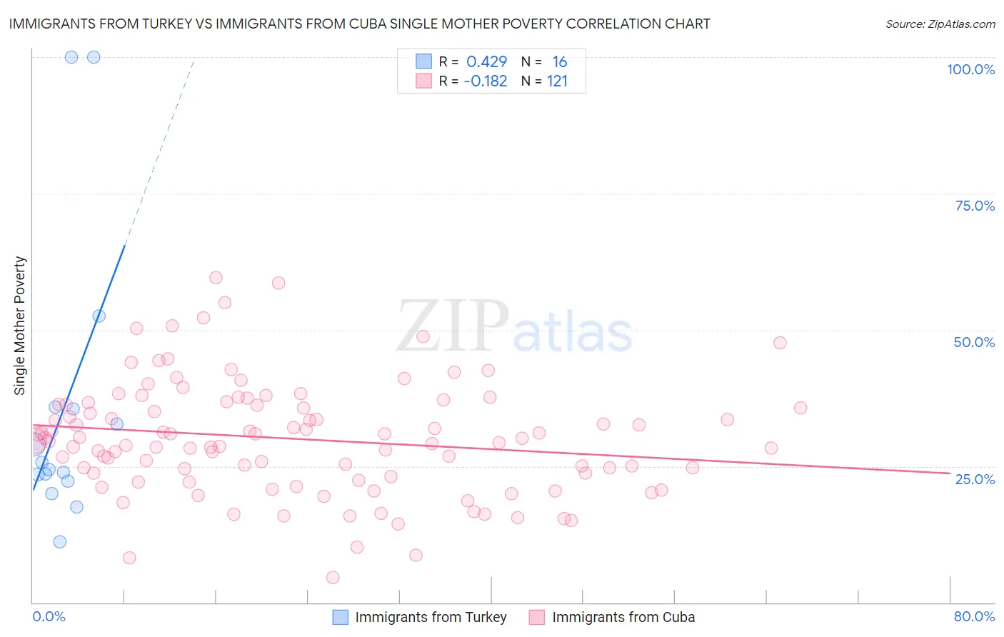 Immigrants from Turkey vs Immigrants from Cuba Single Mother Poverty