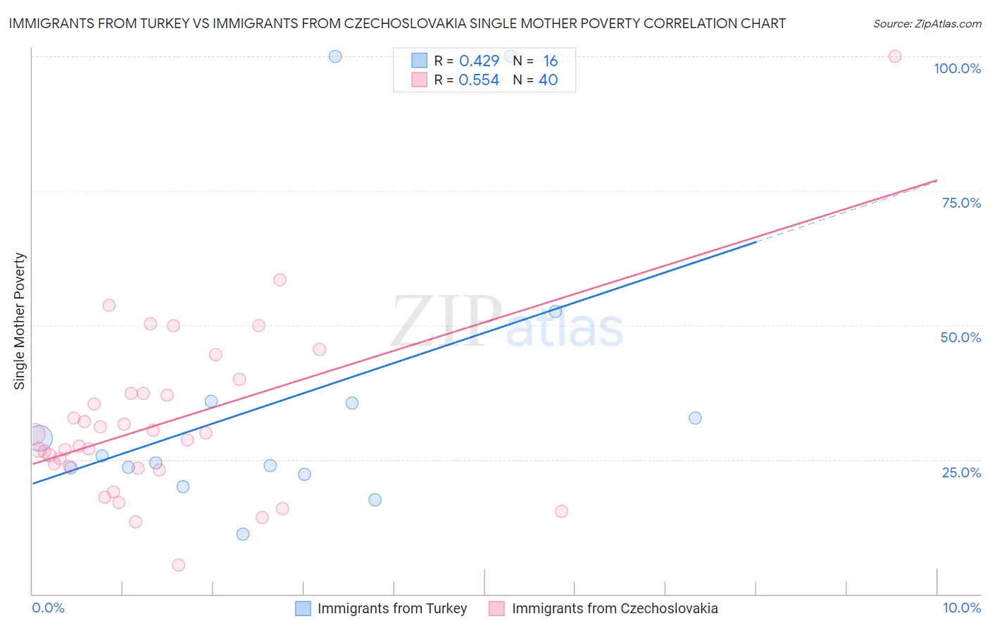 Immigrants from Turkey vs Immigrants from Czechoslovakia Single Mother Poverty