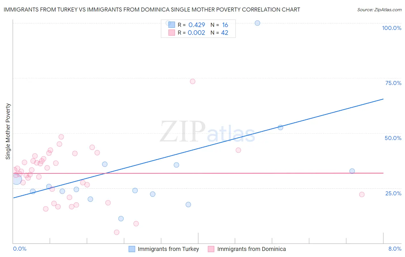 Immigrants from Turkey vs Immigrants from Dominica Single Mother Poverty