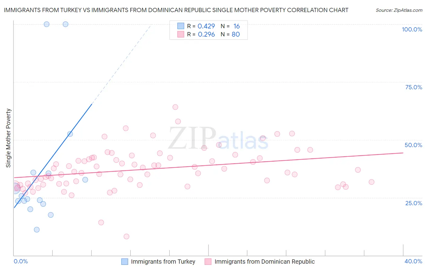 Immigrants from Turkey vs Immigrants from Dominican Republic Single Mother Poverty