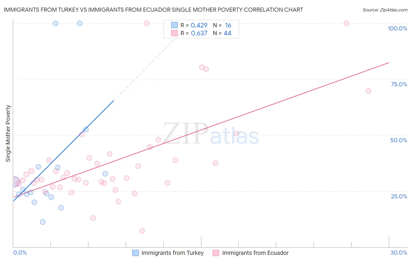 Immigrants from Turkey vs Immigrants from Ecuador Single Mother Poverty